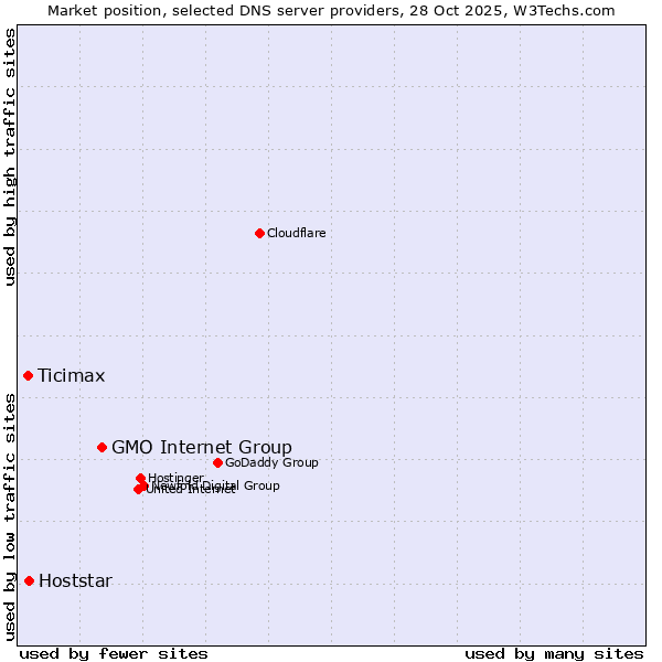 Market position of GMO Internet Group vs. Hoststar vs. Ticimax