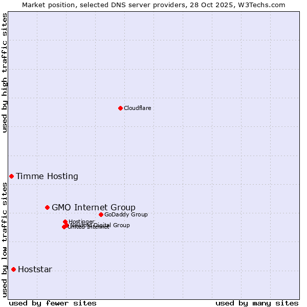 Market position of GMO Internet Group vs. Hoststar vs. Timme Hosting