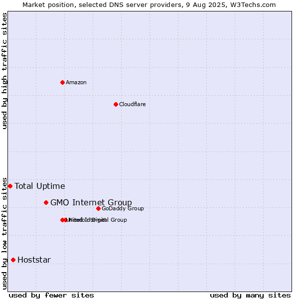 Market position of GMO Internet Group vs. Hoststar vs. Total Uptime