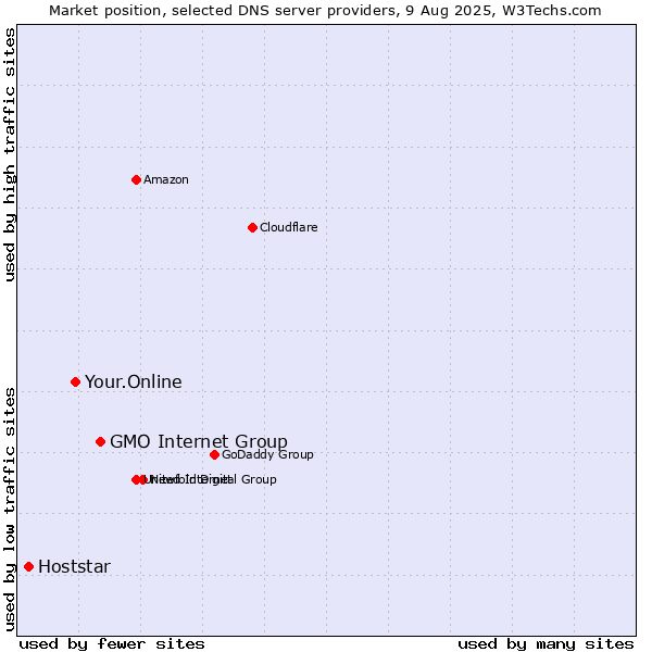 Market position of GMO Internet Group vs. Your.Online vs. Hoststar