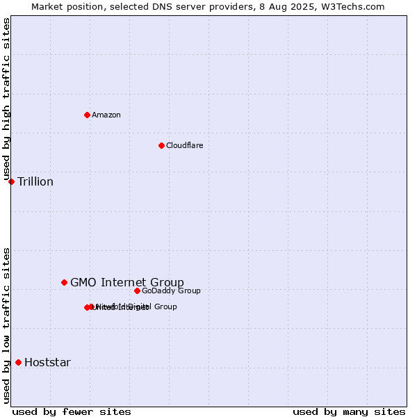 Market position of GMO Internet Group vs. Hoststar vs. Trillion
