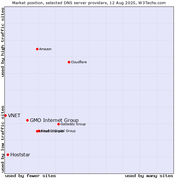 Market position of GMO Internet Group vs. Hoststar vs. VNET