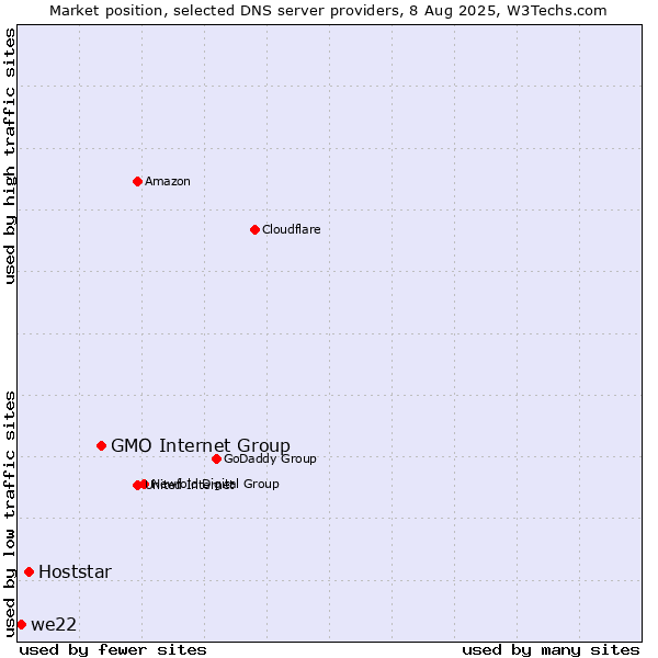 Market position of GMO Internet Group vs. Hoststar vs. we22
