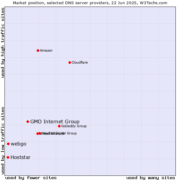Market position of GMO Internet Group vs. webgo vs. Hoststar
