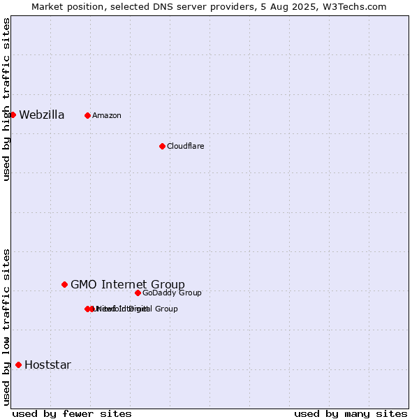 Market position of GMO Internet Group vs. Hoststar vs. Webzilla