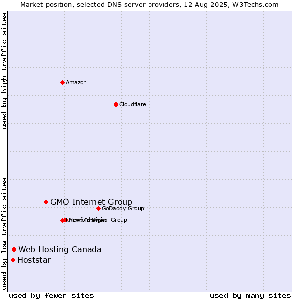 Market position of GMO Internet Group vs. Web Hosting Canada vs. Hoststar