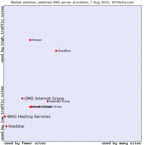 Market position of GMO Internet Group vs. Hoststar vs. WHG Hosting Services