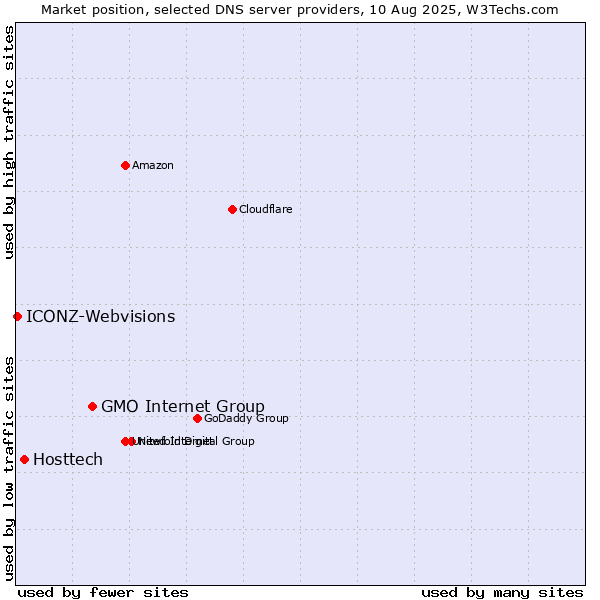 Market position of GMO Internet Group vs. Hosttech vs. ICONZ-Webvisions