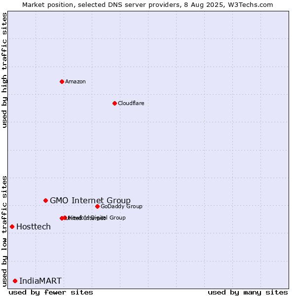 Market position of GMO Internet Group vs. IndiaMART vs. Hosttech