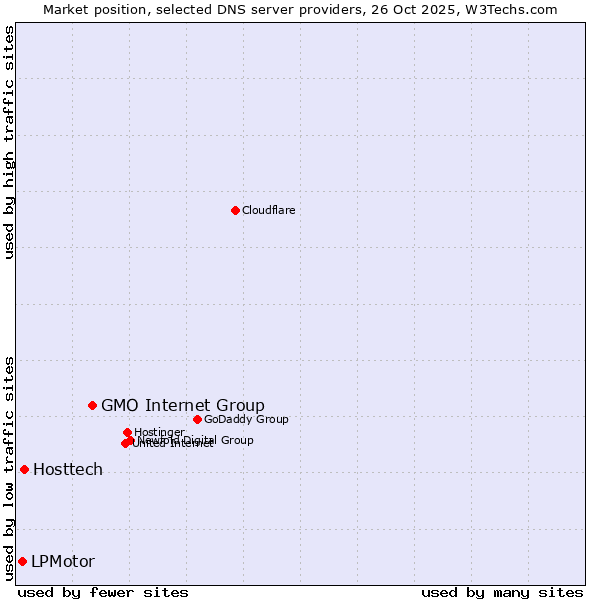 Market position of GMO Internet Group vs. Hosttech vs. LPMotor