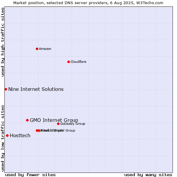 Market position of GMO Internet Group vs. Hosttech vs. Nine Internet Solutions