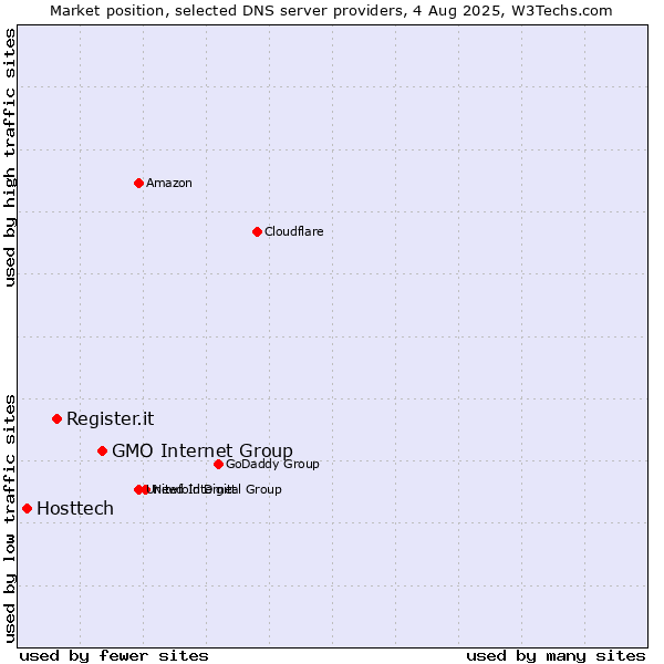 Market position of GMO Internet Group vs. Register.it vs. Hosttech