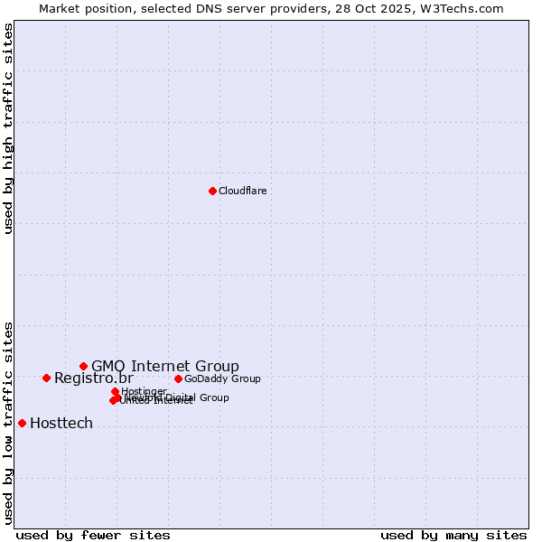 Market position of GMO Internet Group vs. Registro.br vs. Hosttech