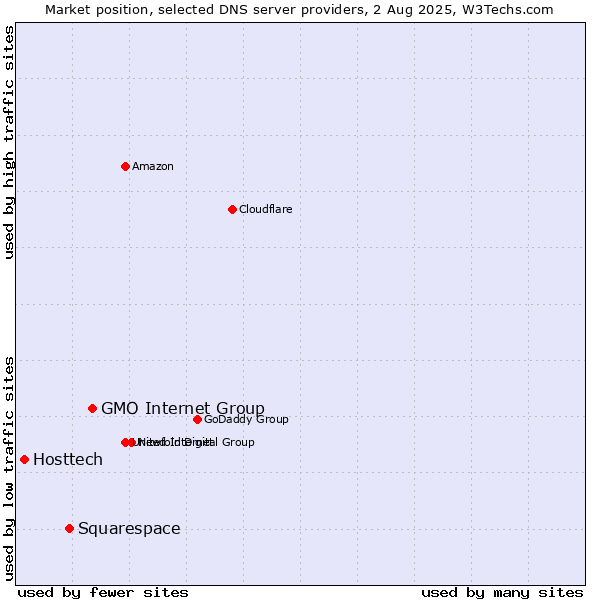 Market position of GMO Internet Group vs. Squarespace vs. Hosttech
