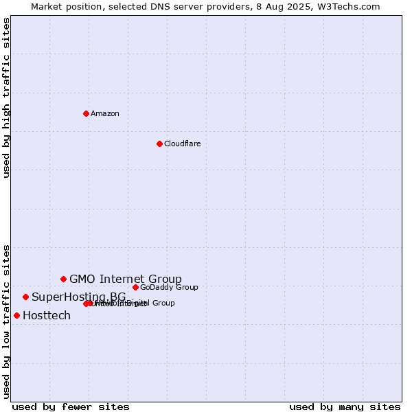 Market position of GMO Internet Group vs. SuperHosting.BG vs. Hosttech