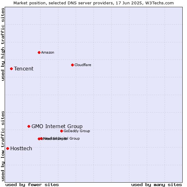 Market position of GMO Internet Group vs. Tencent vs. Hosttech
