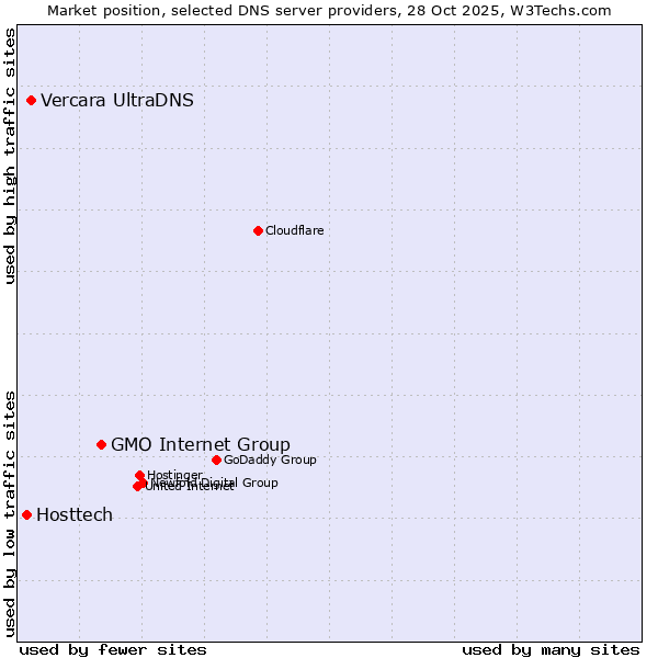 Market position of GMO Internet Group vs. Vercara UltraDNS vs. Hosttech