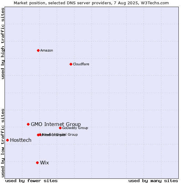Market position of Wix vs. GMO Internet Group vs. Hosttech