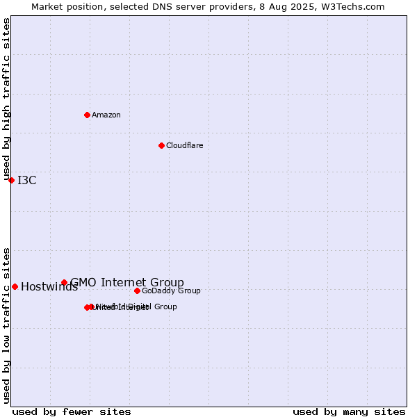 Market position of GMO Internet Group vs. Hostwinds vs. I3C