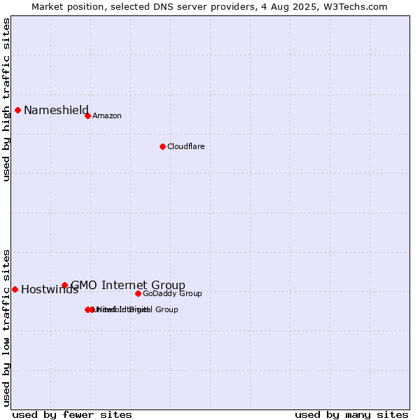 Market position of GMO Internet Group vs. Nameshield vs. Hostwinds