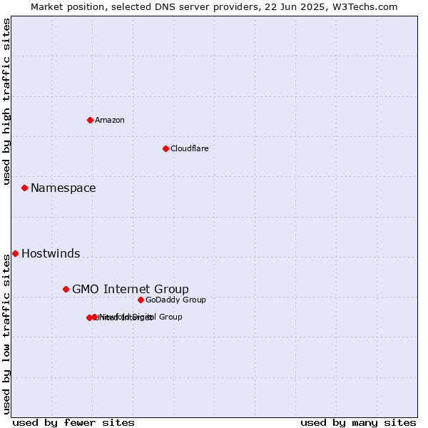 Market position of GMO Internet Group vs. Namespace vs. Hostwinds