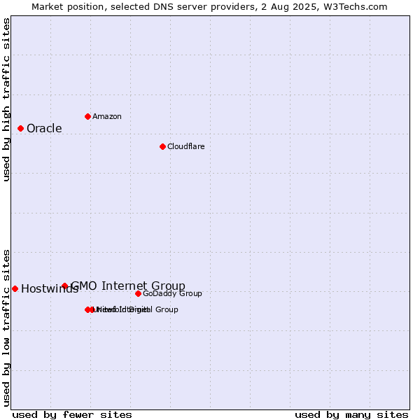 Market position of GMO Internet Group vs. Oracle vs. Hostwinds