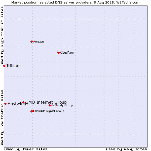Market position of GMO Internet Group vs. Hostwinds vs. Trillion
