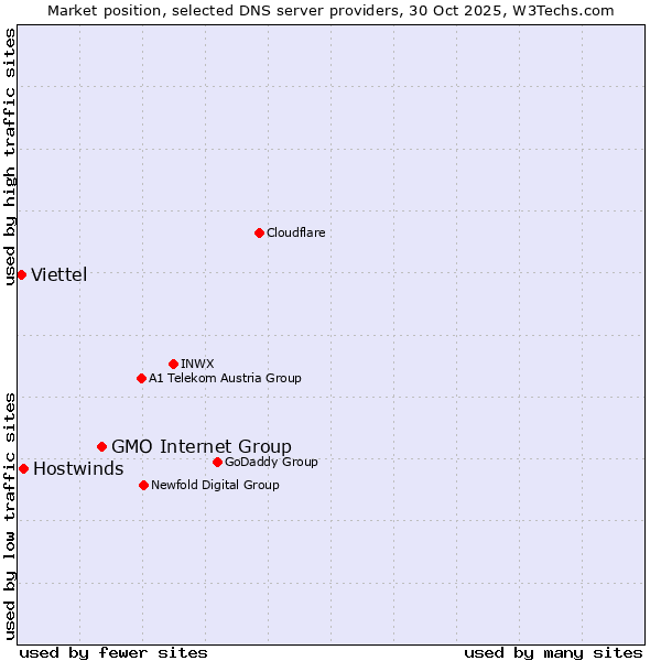 Market position of GMO Internet Group vs. Hostwinds vs. Viettel