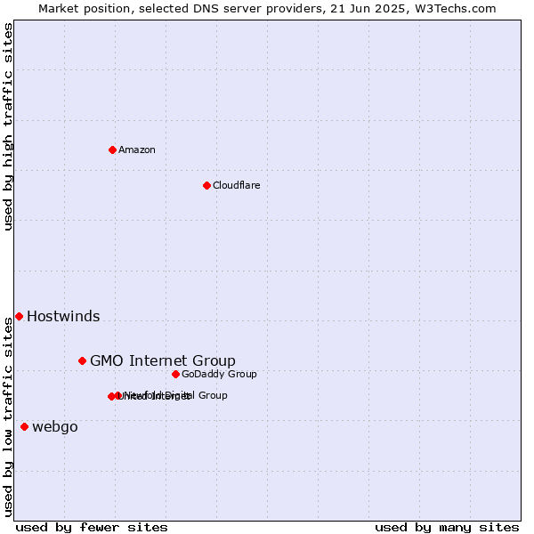 Market position of GMO Internet Group vs. webgo vs. Hostwinds