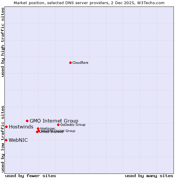 Market position of GMO Internet Group vs. Hostwinds vs. WebNIC