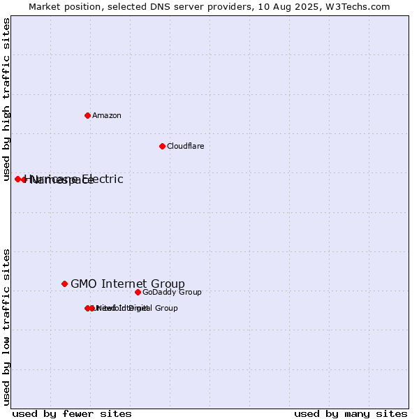 Market position of GMO Internet Group vs. Namespace vs. Hurricane Electric