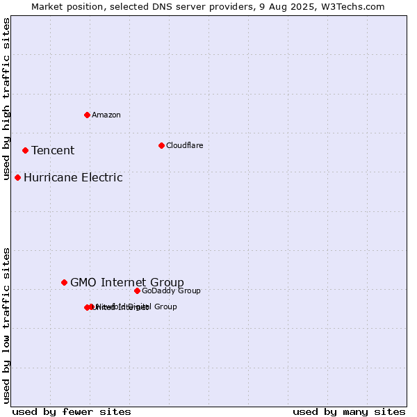 Market position of GMO Internet Group vs. Tencent vs. Hurricane Electric