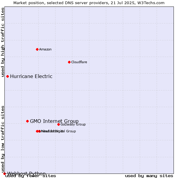 Market position of GMO Internet Group vs. Hurricane Electric vs. Webhost Python