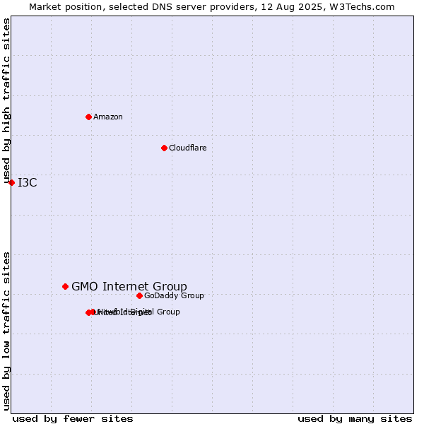 Market position of GMO Internet Group vs. I3C