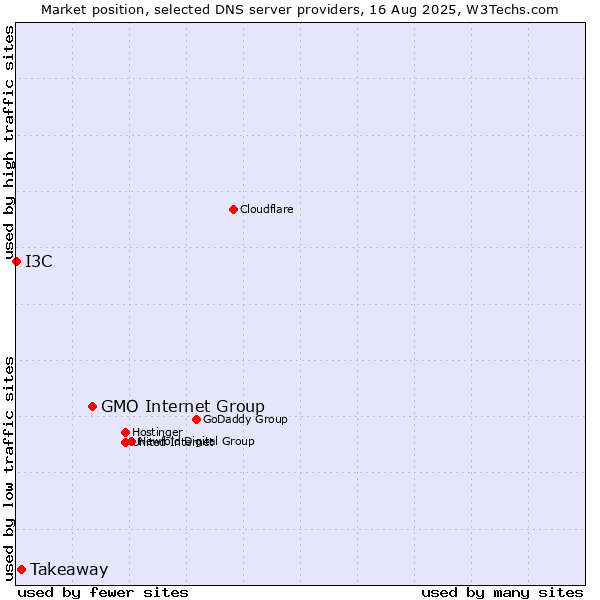 Market position of GMO Internet Group vs. Takeaway vs. I3C