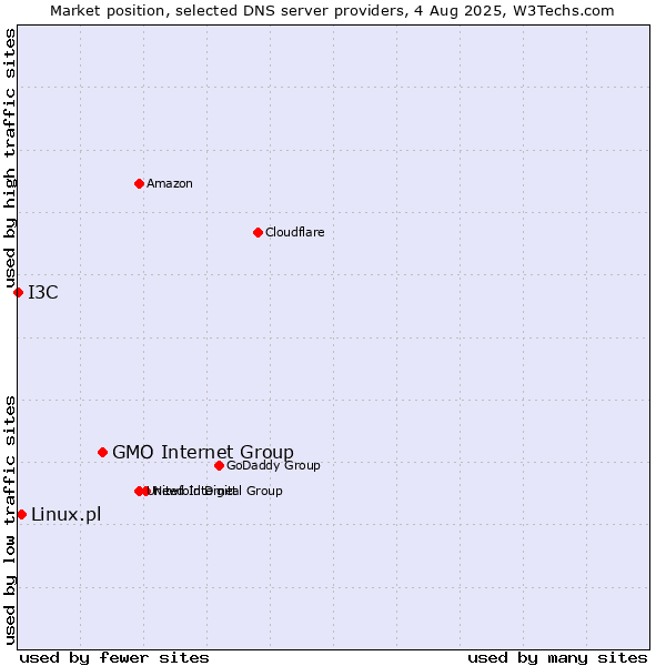Market position of GMO Internet Group vs. Linux.pl vs. I3C