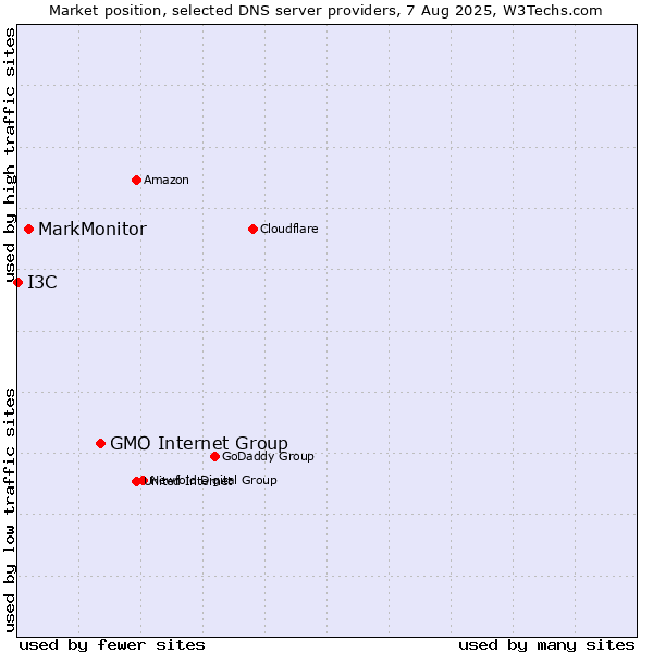 Market position of GMO Internet Group vs. MarkMonitor vs. I3C