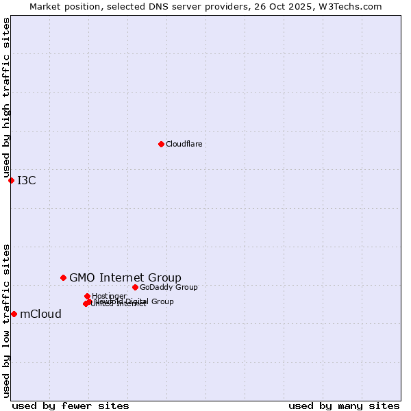 Market position of GMO Internet Group vs. mCloud vs. I3C