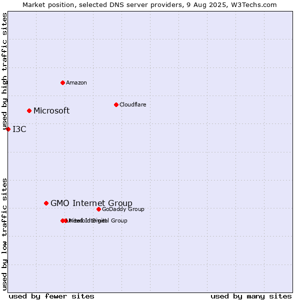 Market position of GMO Internet Group vs. Microsoft vs. I3C