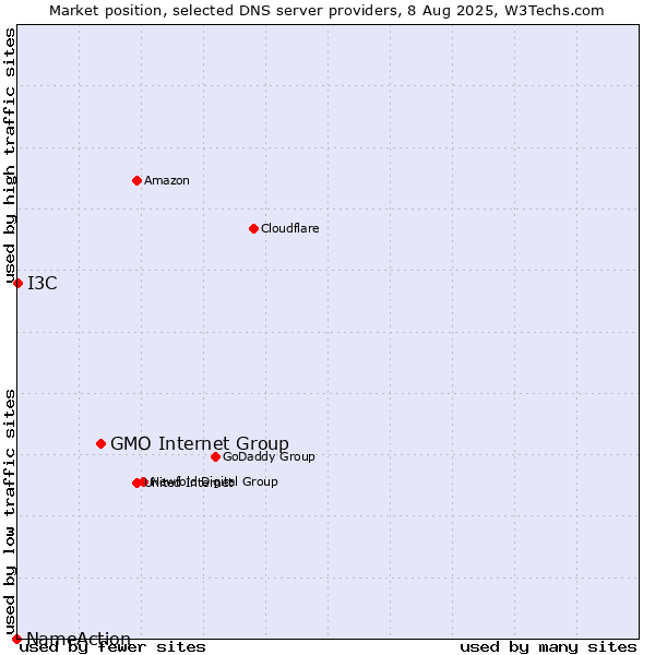 Market position of GMO Internet Group vs. I3C vs. NameAction