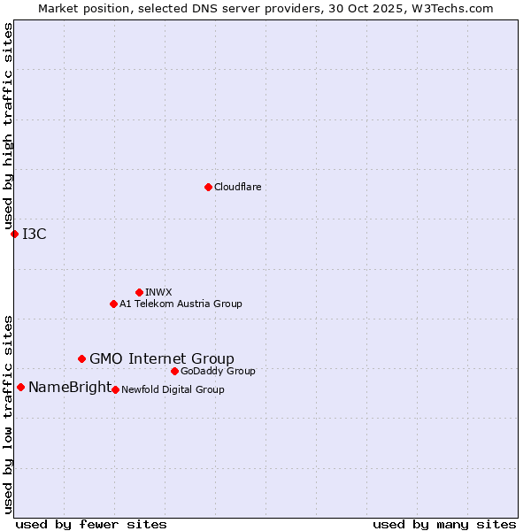 Market position of GMO Internet Group vs. NameBright vs. I3C
