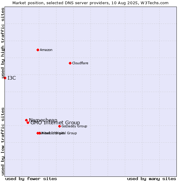 Market position of GMO Internet Group vs. Namecheap vs. I3C