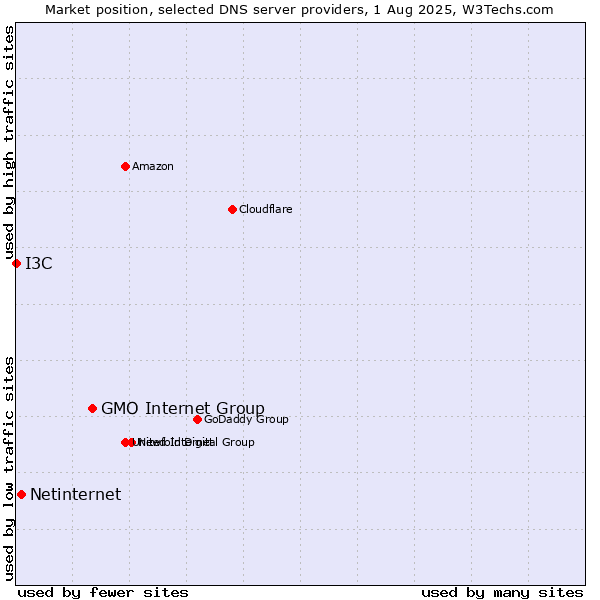 Market position of GMO Internet Group vs. Netinternet vs. I3C