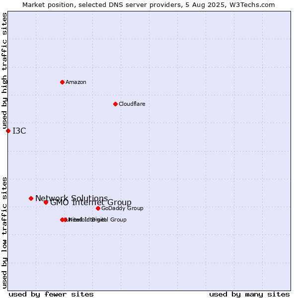 Market position of GMO Internet Group vs. Network Solutions vs. I3C