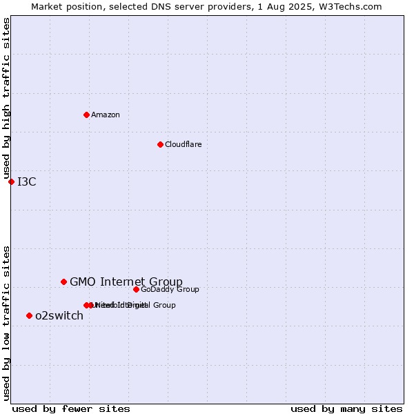 Market position of GMO Internet Group vs. o2switch vs. I3C