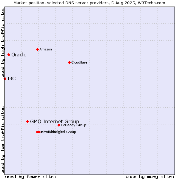 Market position of GMO Internet Group vs. Oracle vs. I3C