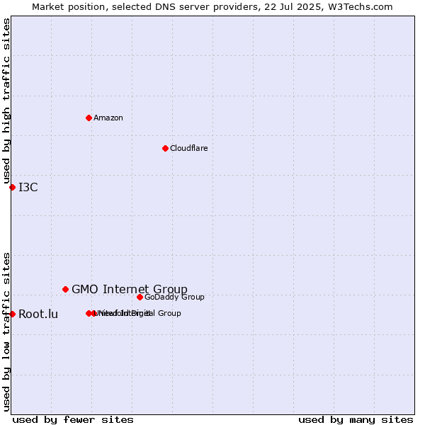 Market position of GMO Internet Group vs. Root.lu vs. I3C
