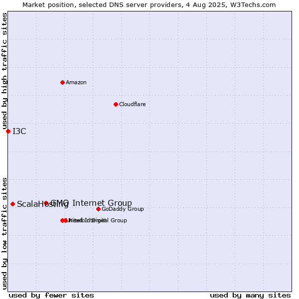 Market position of GMO Internet Group vs. ScalaHosting vs. I3C