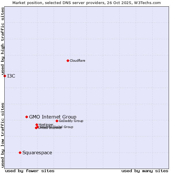 Market position of GMO Internet Group vs. Squarespace vs. I3C