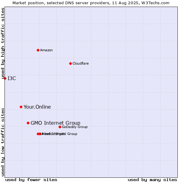 Market position of GMO Internet Group vs. Your.Online vs. I3C